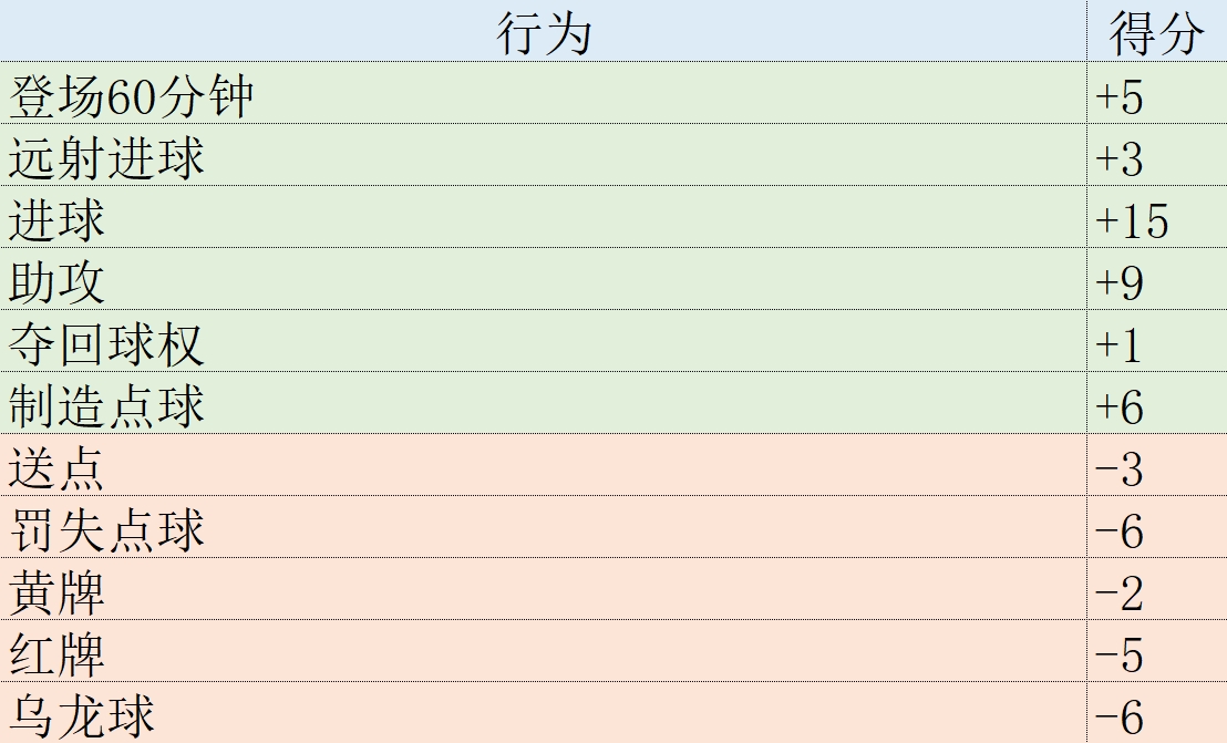 欧冠表现分：凯恩105分领衔拜仁3将进前10 姆巴佩第11亚马尔第26