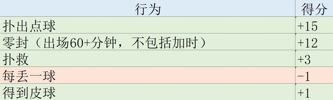 欧冠表现分：凯恩105分领衔拜仁3将进前10 姆巴佩第11亚马尔第26