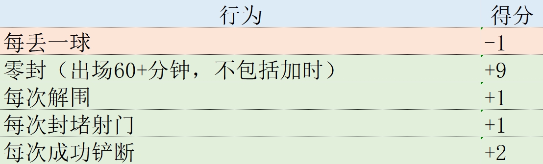 欧冠表现分：凯恩105分领衔拜仁3将进前10 姆巴佩第11亚马尔第26