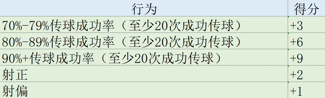 欧冠表现分：凯恩105分领衔拜仁3将进前10 姆巴佩第11亚马尔第26