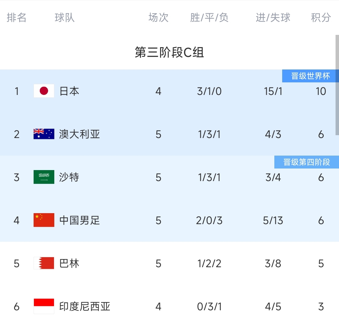 这届多少分？国足首循环5轮6分是近3届同期最多，追平上届总积分